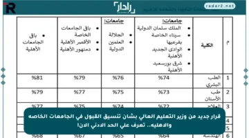 قرار جديد من وزير التعليم العالي بشأن تنسيق القبول في الجامعات الخاصة والأهلية.. تعرف على الحد الأدنى الآن!